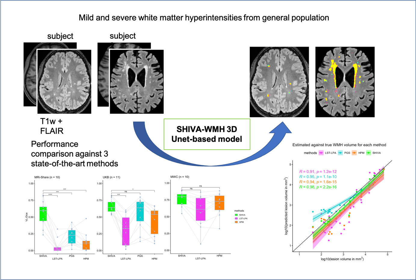 Early detection of white matter hyperintensities using SHIVA-WMH ...